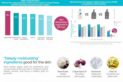 [DERMA:B] Derma-B Daily Moisture Body Lotion 257ml